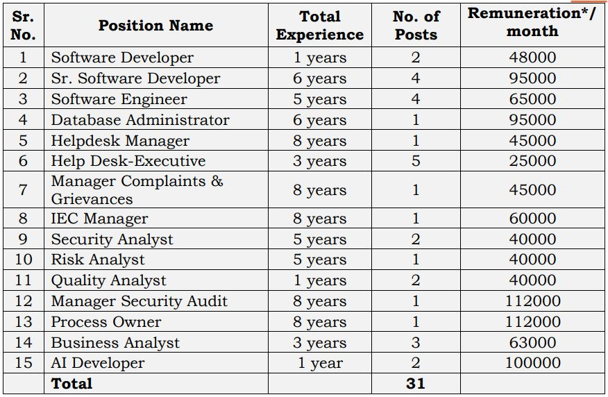 Haryana Parivar Pehchan Authority Technical Vacancy Apply Online 2023