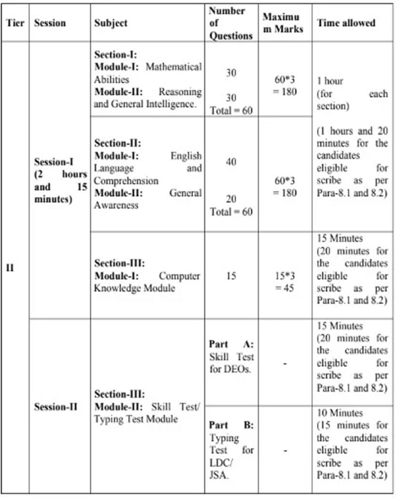 SSC CHSL 2022 Vacancy Final Result, Answer Key and Marks 2022