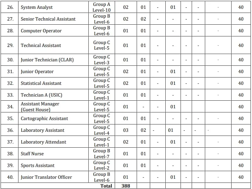 Delhi JNU 2023 Non-Teaching Typing Test City & Important Dates