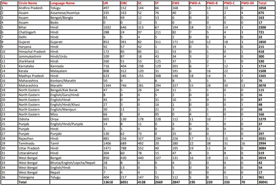 India Post GDS Result 2023